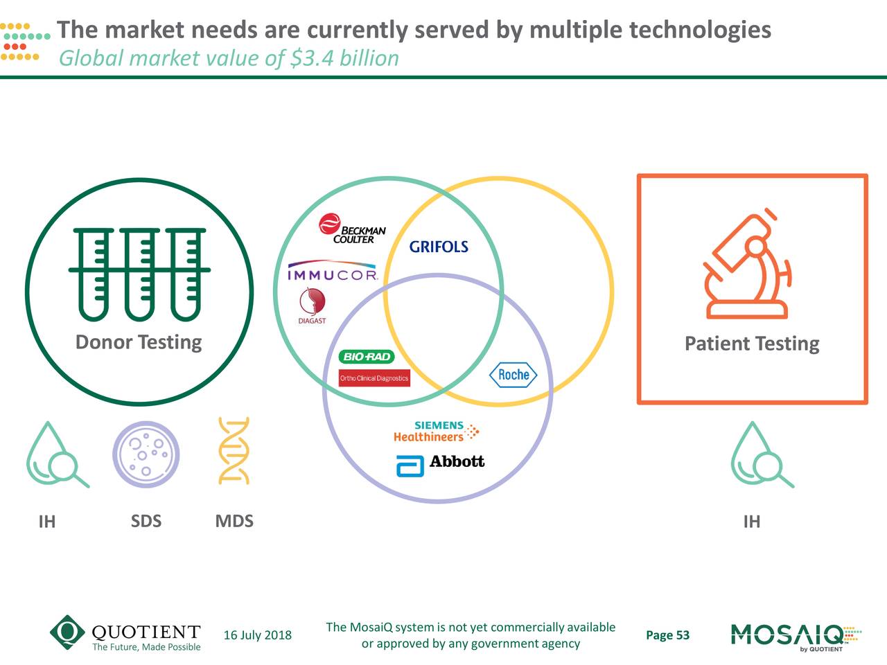 The market needs are currently served by multiple technologies