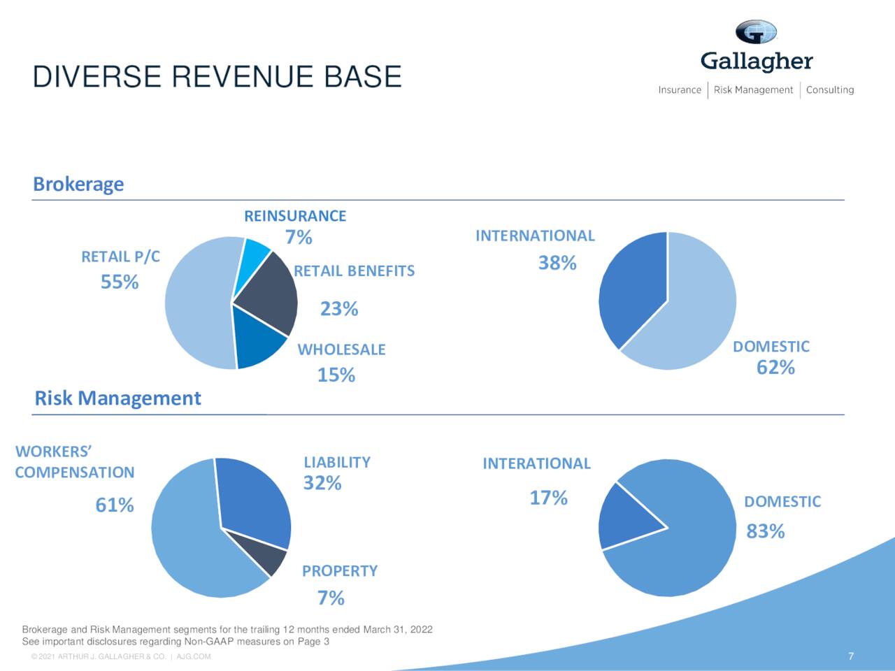 Arthur J Gallagher (AJG) Investor Presentation - Slideshow (NYSE:AJG ...