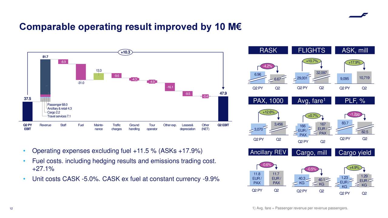 Comparable operating result improved by 10 M€