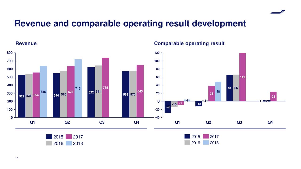 Revenue and comparable operating result development