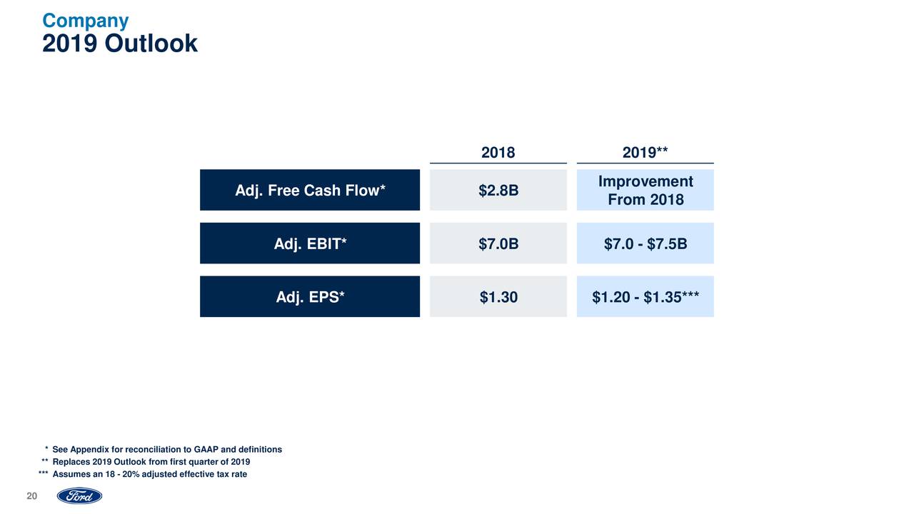 Ford Stock Price Is...