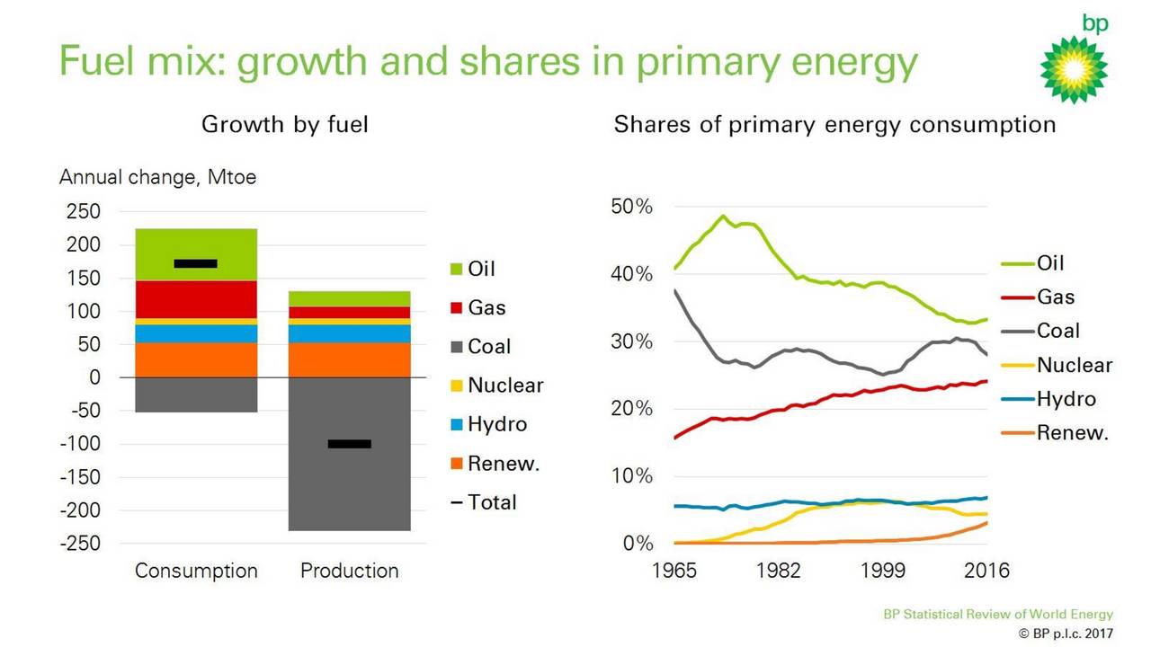 BP p.l.c. (BP.) Statistical Review Of World Energy Slideshow BP p.l