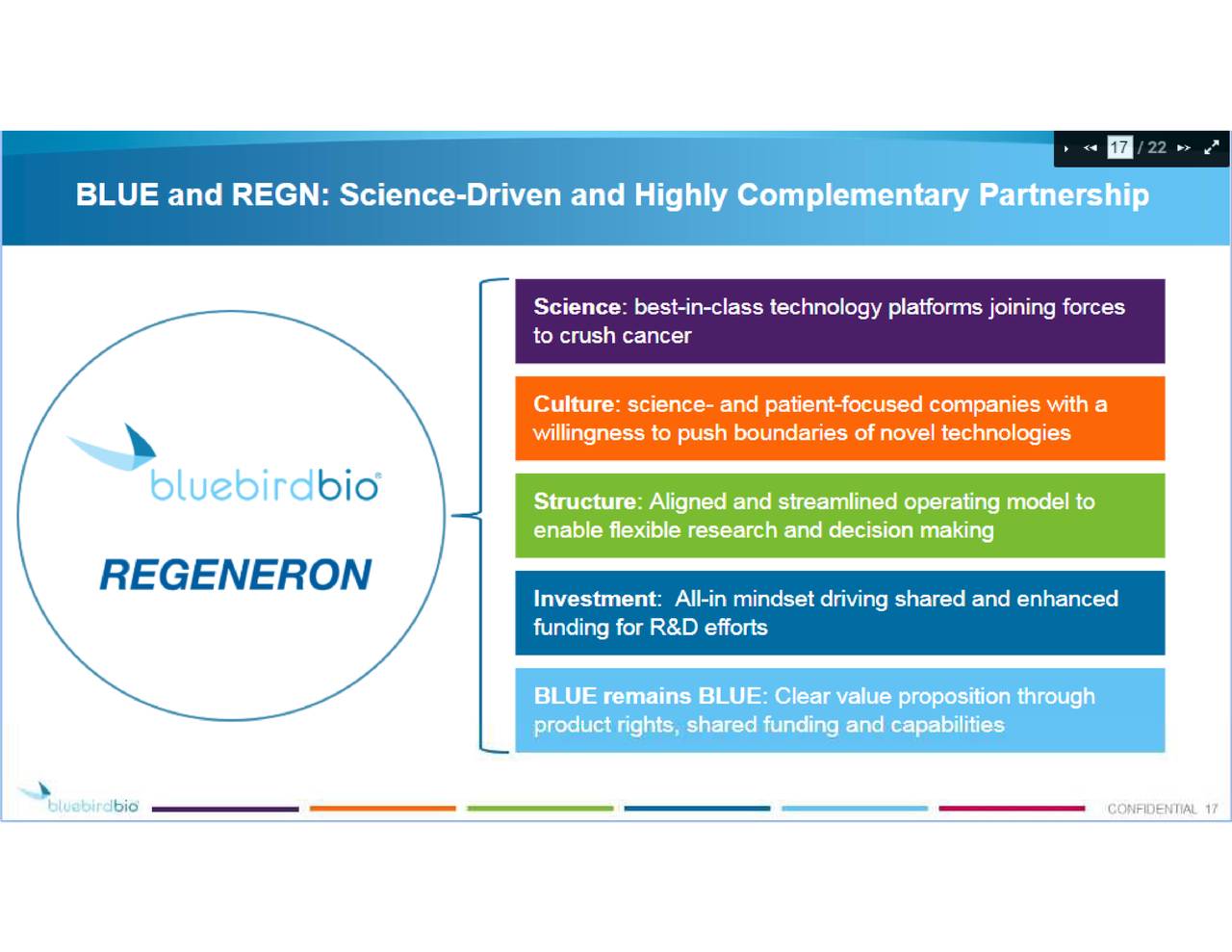 Bluebird bio inc акции стоит ли покупать