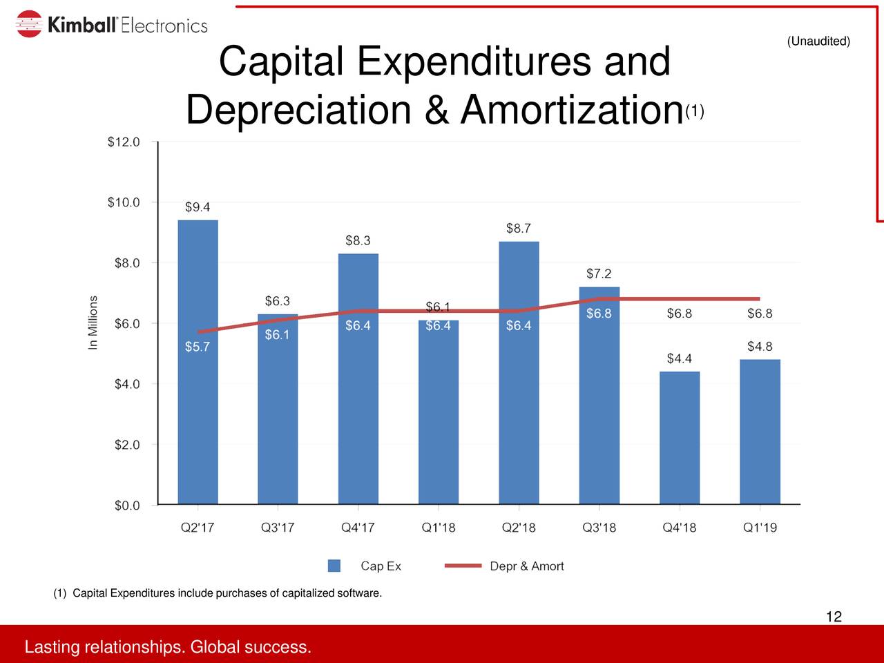 Kimball Electronics, Inc. 2019 Q1 Results Earnings Call Slides
