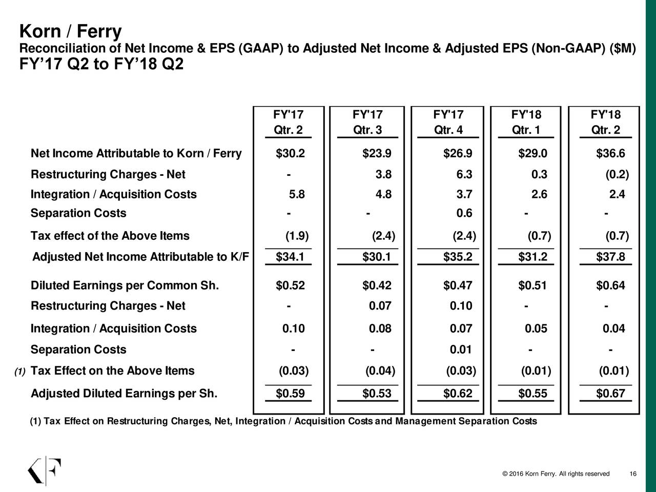 Korn Ferry International 2018 Q2 Results Earnings Call Slides NYSE 