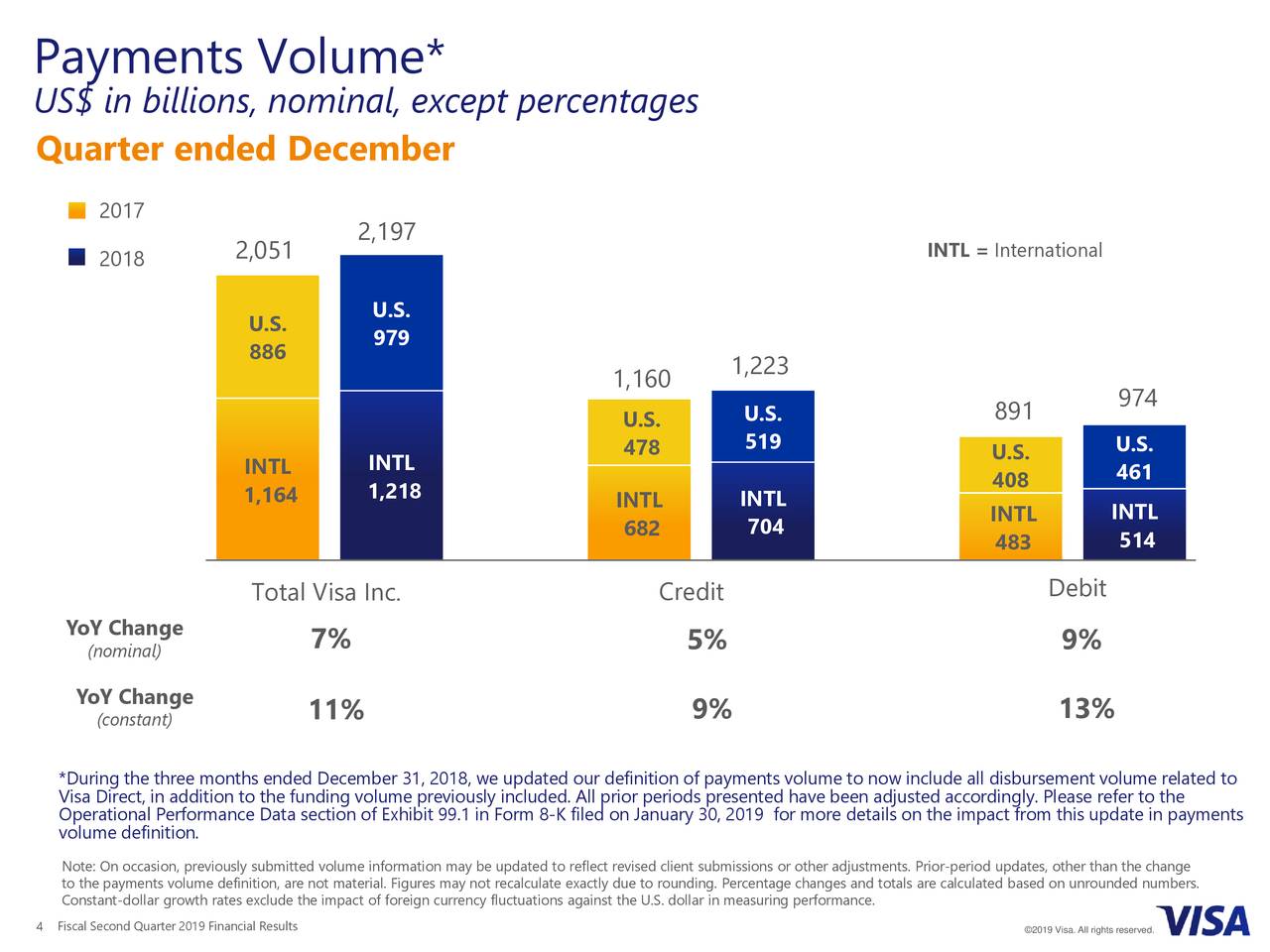 Visa Inc. 2019 Q2 Results Earnings Call Slides (NYSEV) Seeking Alpha