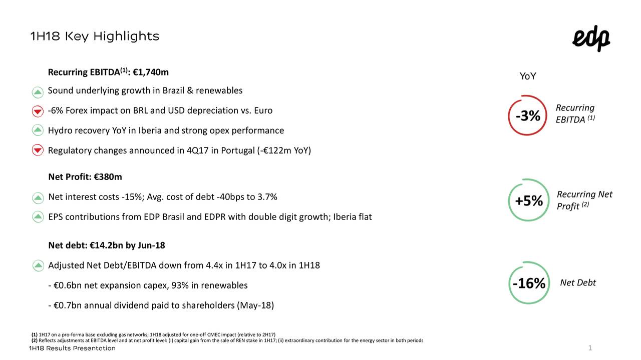 EDP Energias De Portugal SA ADR 2018 Q2 Results Earnings Call Slides (OTCMKTSEDPFY EDP Energias De Portugal SA ADR 2018 Q2 Results Earnings Call Slides (OTCMKTSEDPFY