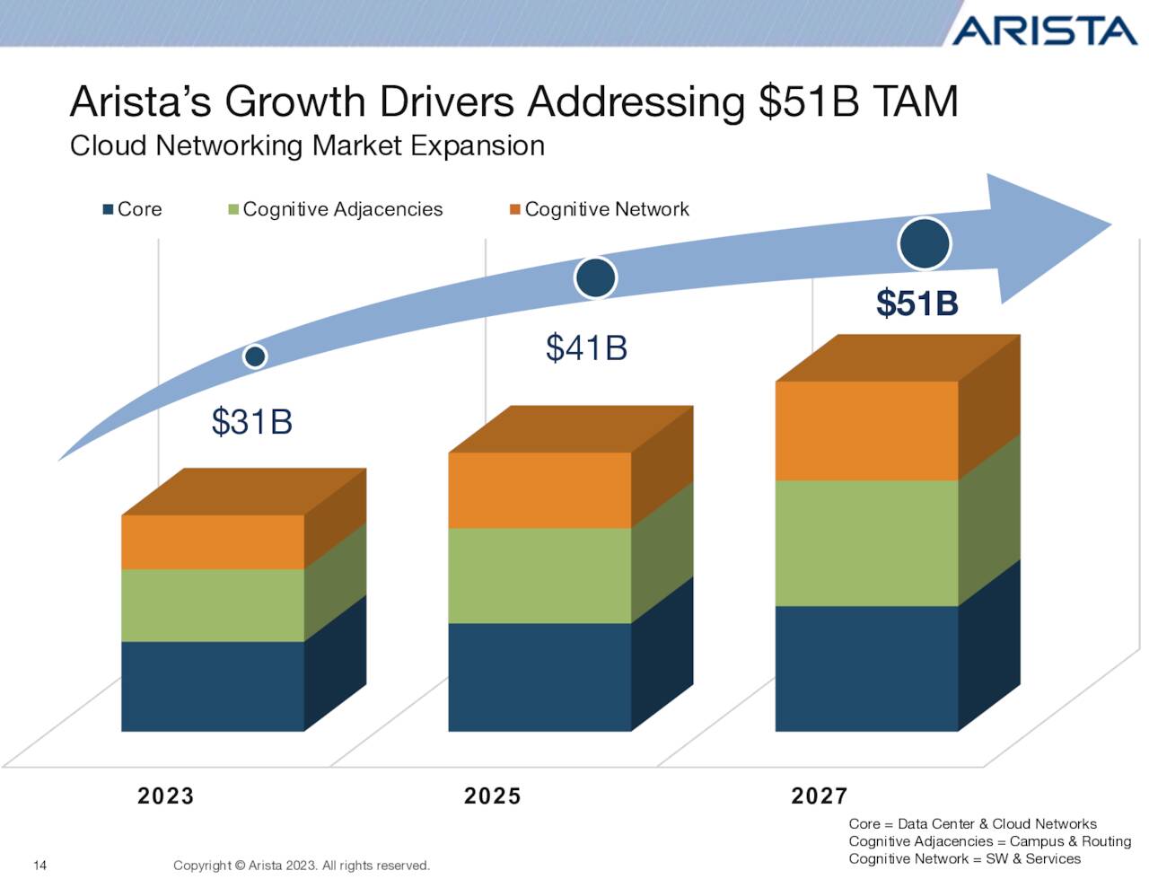 Arista's Growth Drivers Addressing $51B TAM