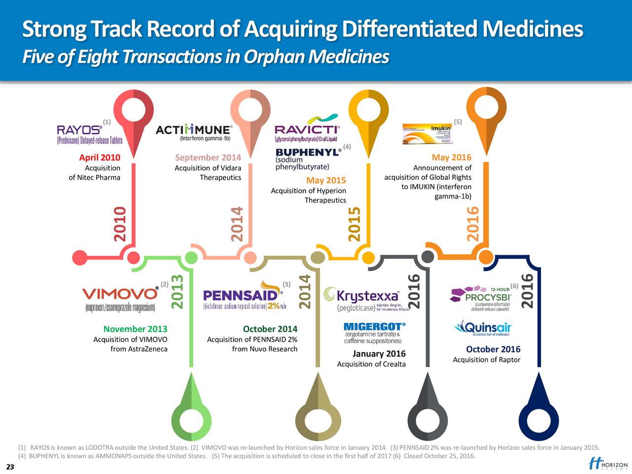 horizon therapeutics plc earnings