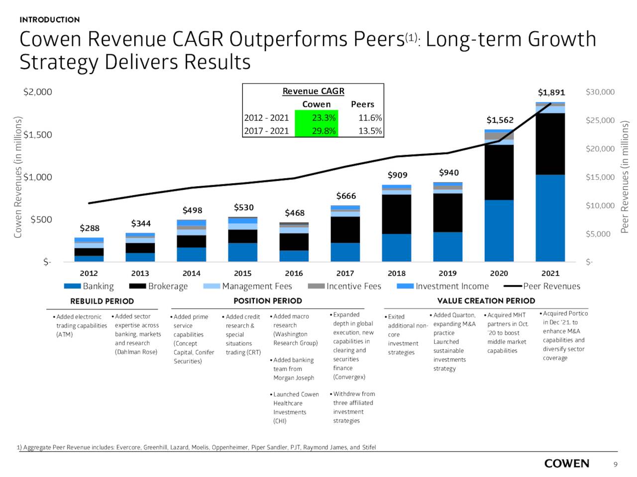 COWN - Peer Comparison