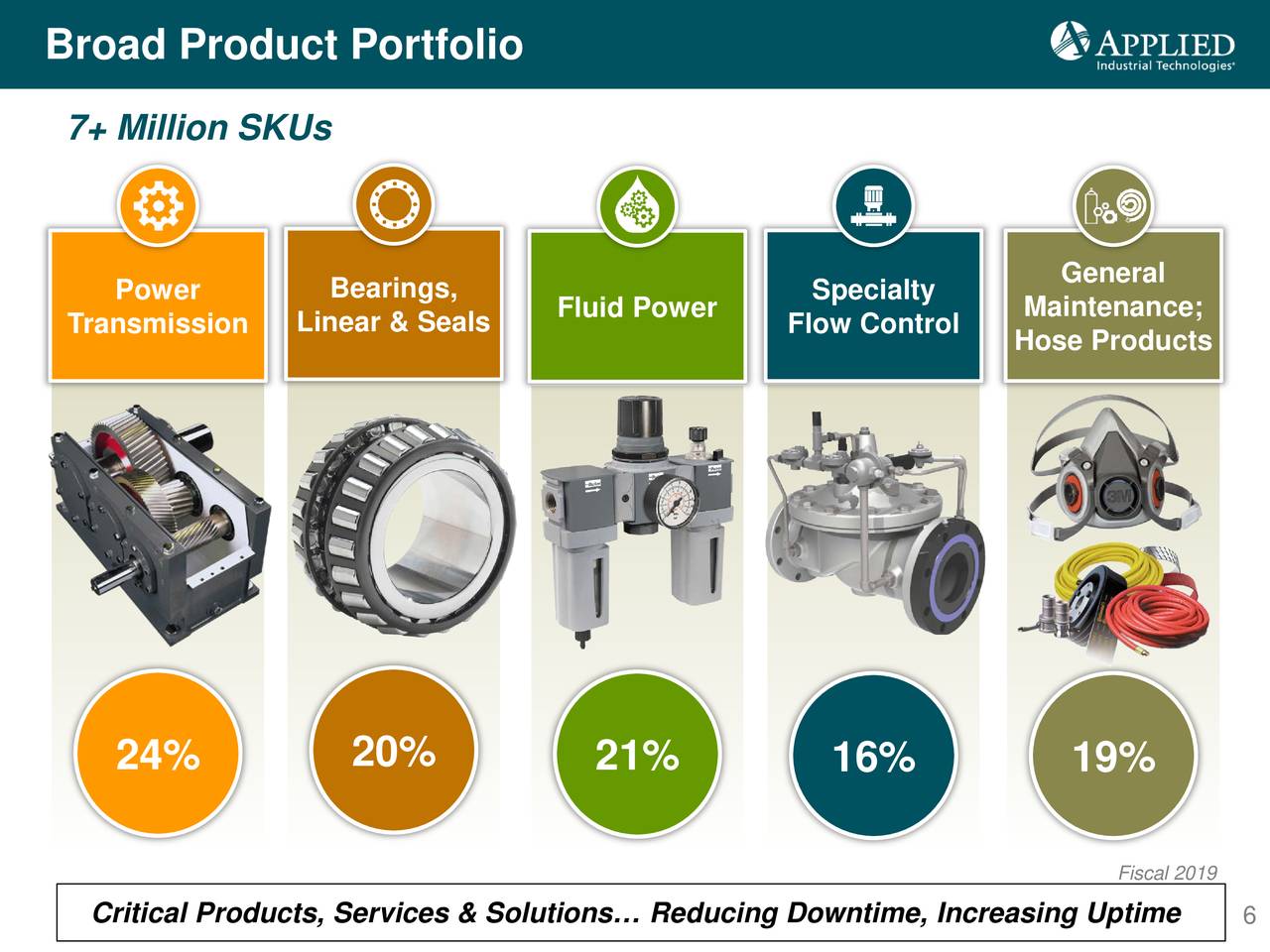 Applied Industrial Technologies (AIT) Investor Presentation Slideshow