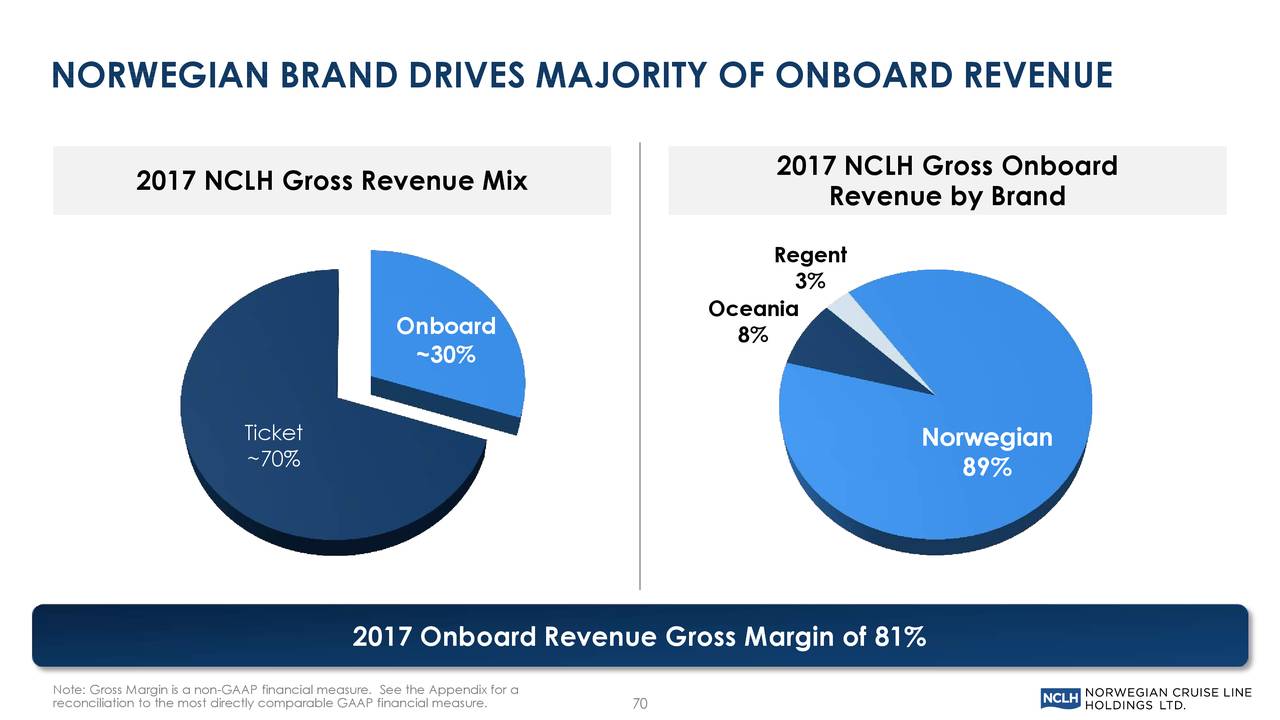 Norwegian Cruise Line Nclh Investor Presentation Slideshow Nyse Nclh Seeking Alpha