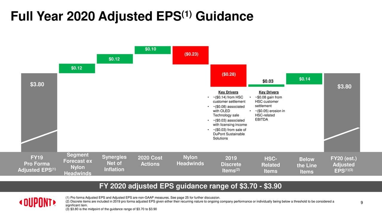 DuPont De Nemours, Inc. 2019 Q4 - Results - Earnings Call Presentation ...