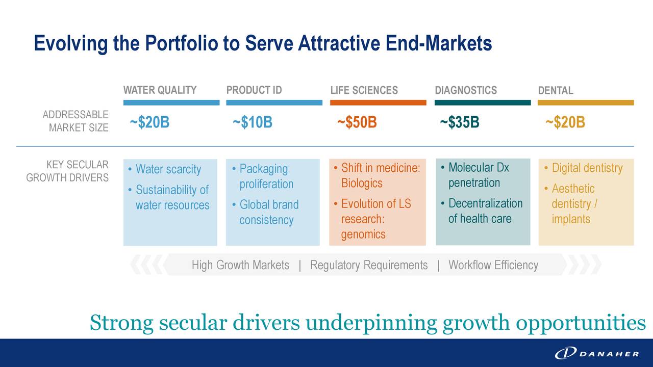 Evolving the Portfolio to ServeAttractive End-Markets