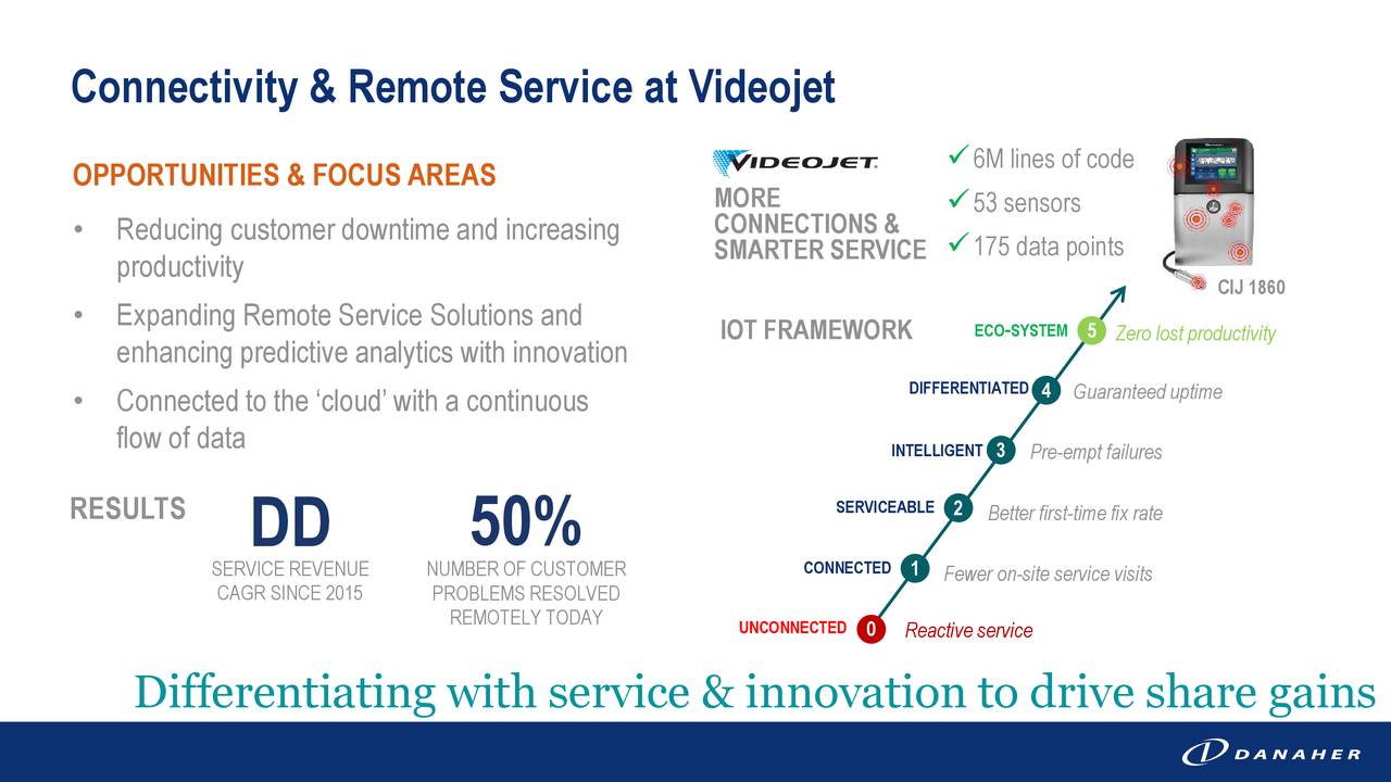 Connectivity & Remote Service at Videojet