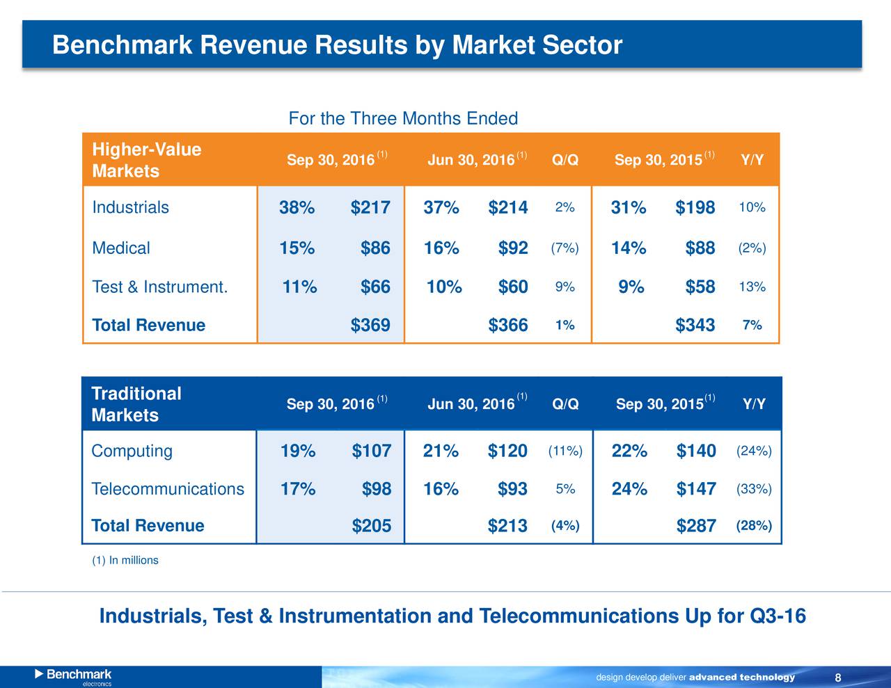 Benchmark Electronics Inc 2016 Q3 Results Earnings Call Slides