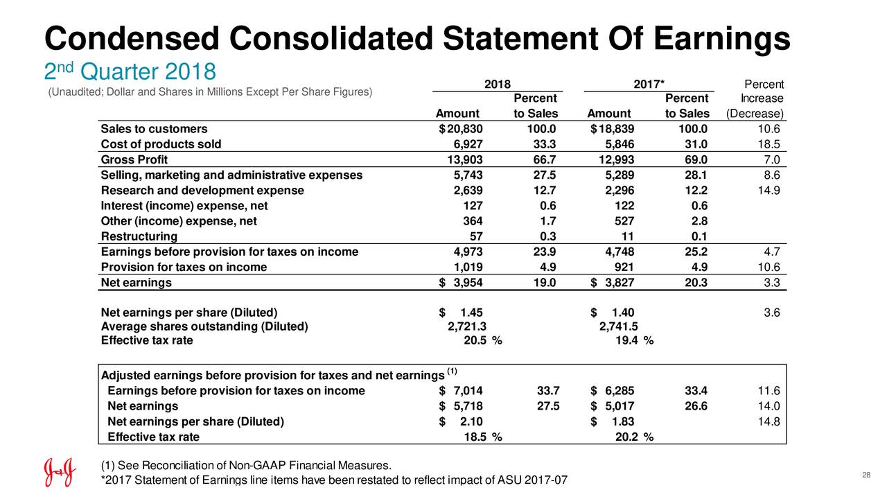 Johnson & Johnson 2018 Q2 Results Earnings Call Slides Johnson