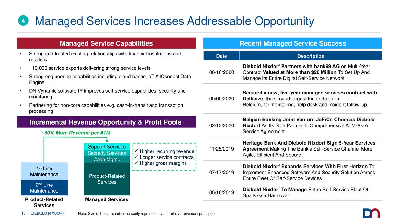 Diebold Nixdorf Dbd Investor Presentation Slideshow Nyse Dbd Seeking Alpha