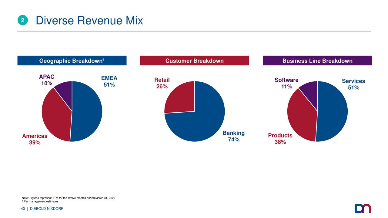 Diebold Nixdorf Dbd Investor Presentation Slideshow Nyse Dbd Seeking Alpha