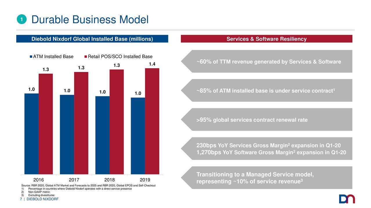 Diebold Nixdorf Dbd Investor Presentation Slideshow Nyse Dbd Seeking Alpha