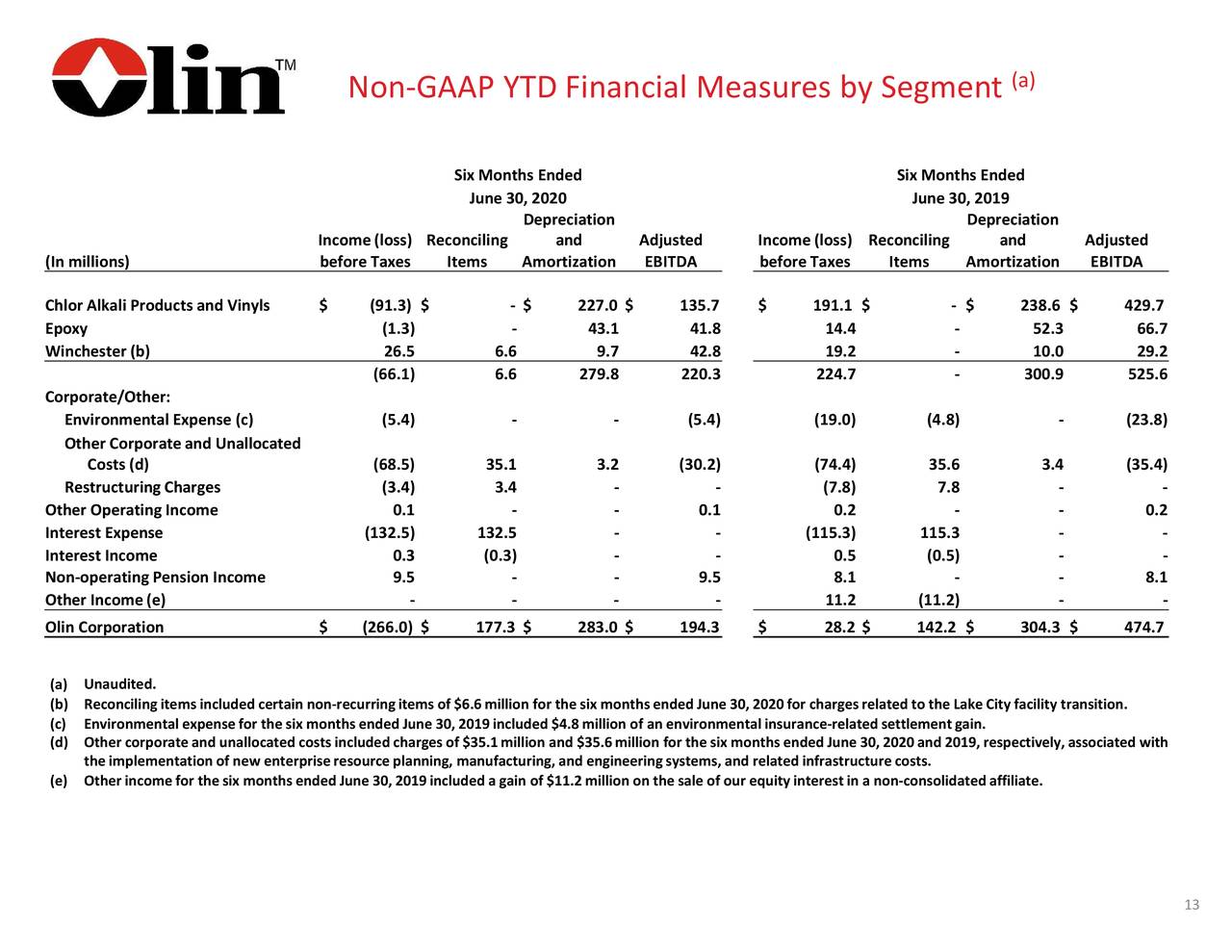 Olin Corporation 2020 Q2 Results Earnings Call Presentation (NYSE