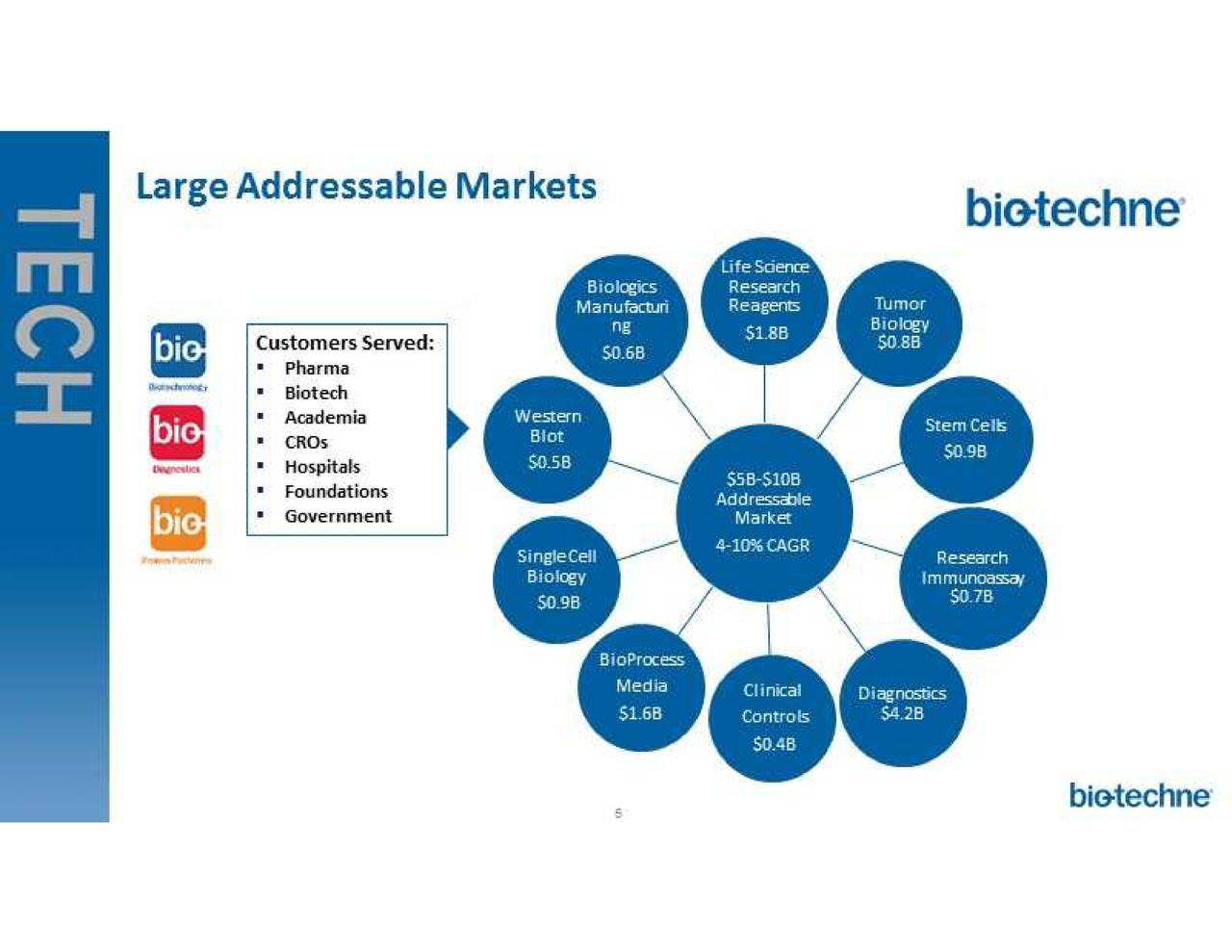 BioTechne Corporation (TECH) Presents At Leerink Partners 7th Annual