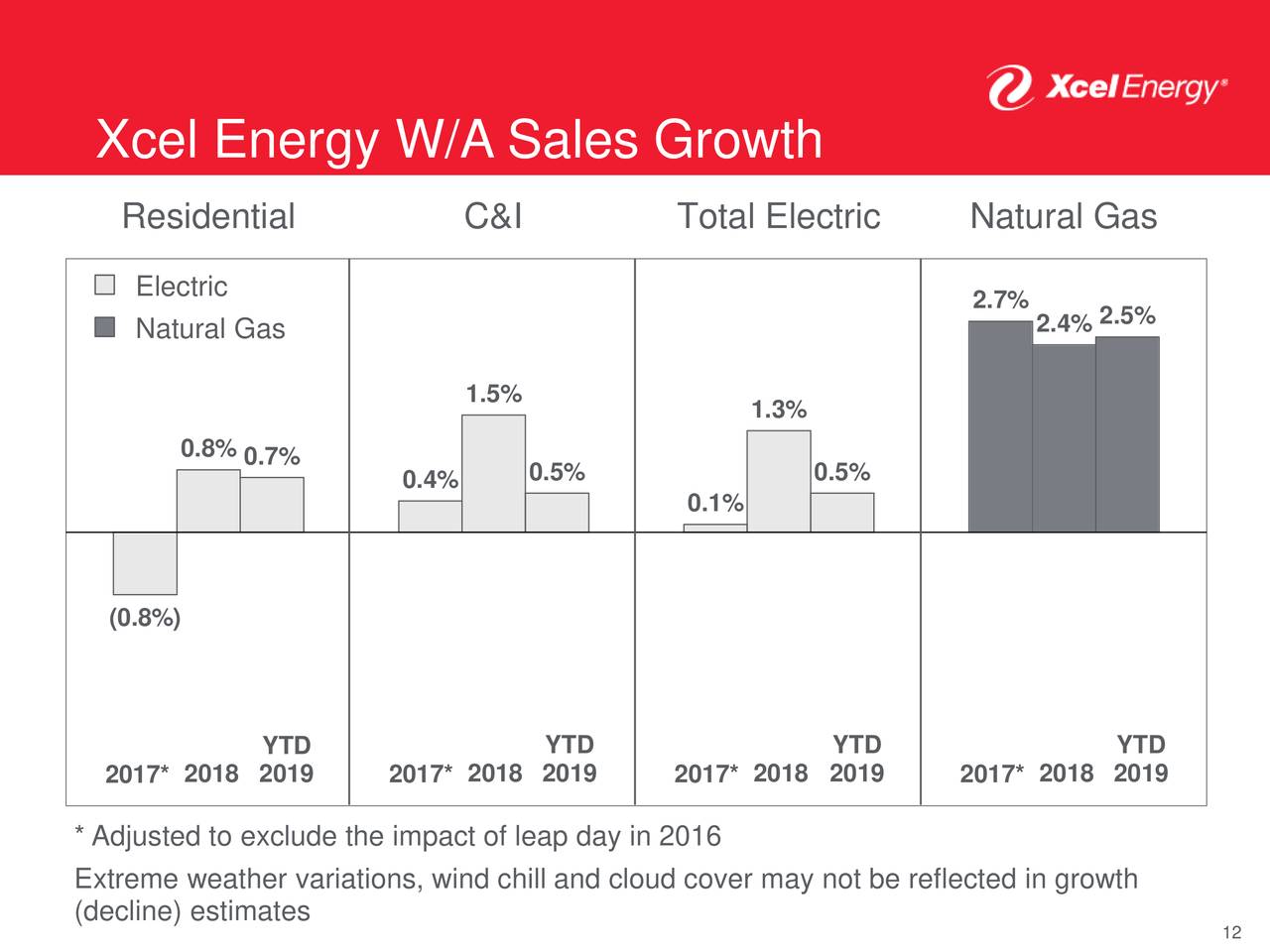 Xcel Energy Inc. 2019 Q1 - Results - Earnings Call Slides (NASDAQ:XEL ...