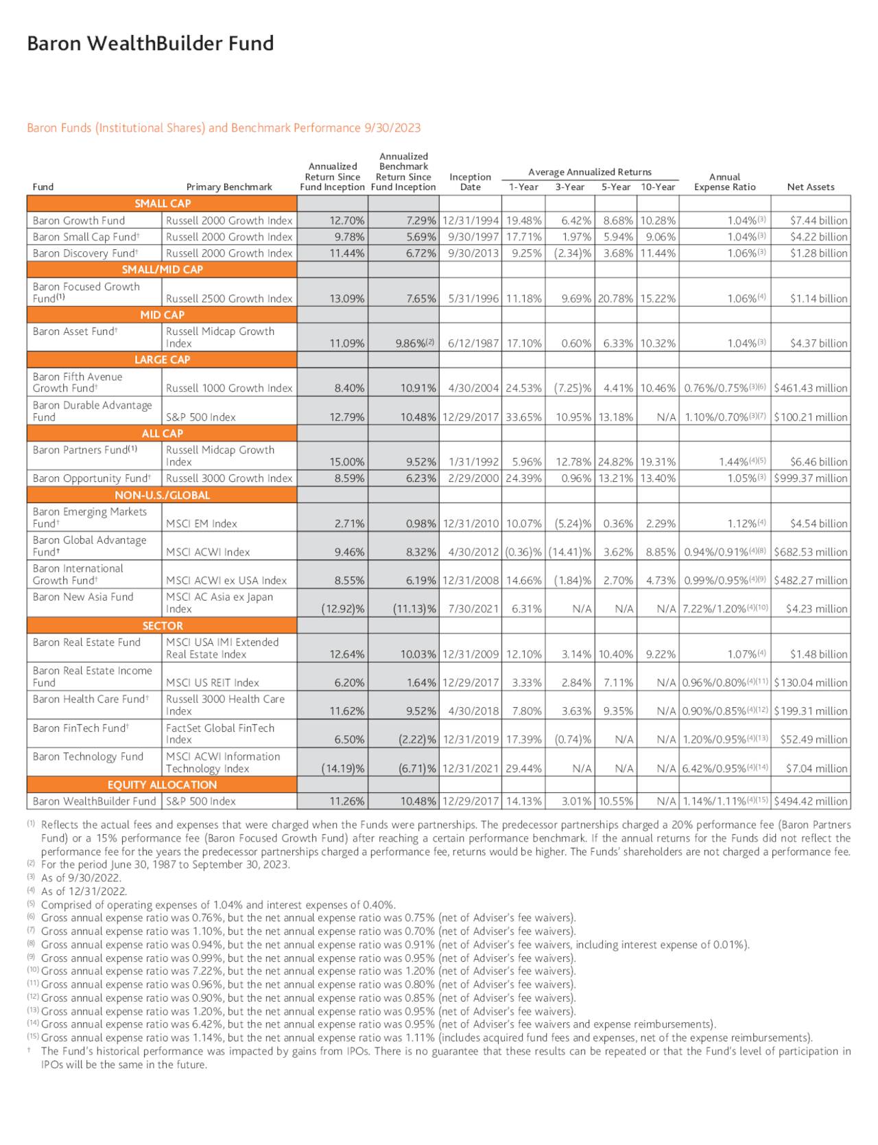 Baron WealthBuilder Fund Q3 2023 Shareholder Letter | Seeking Alpha