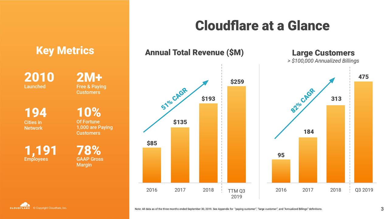 Beautiful Cloudflare Financial Statements Non Profit Balance Sheet Excel 5855