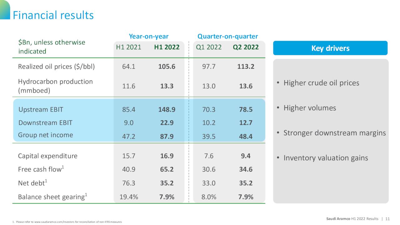 Saudi Aramco 2022 Q2 Results Earnings Call Presentation (Private