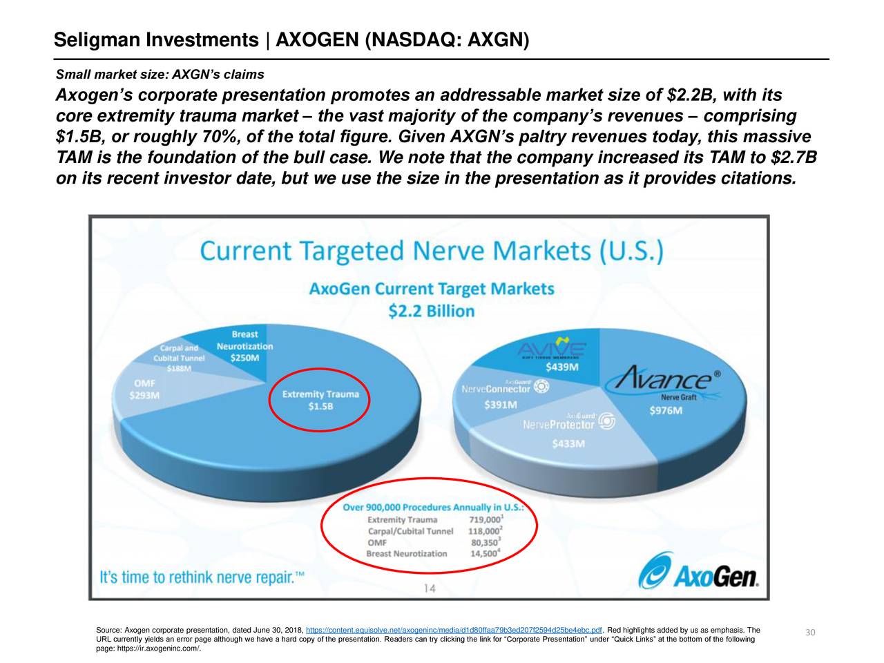 AxoGen An Overhyped, CashBurning Reverse Merger At 12x Revenue, 5.07