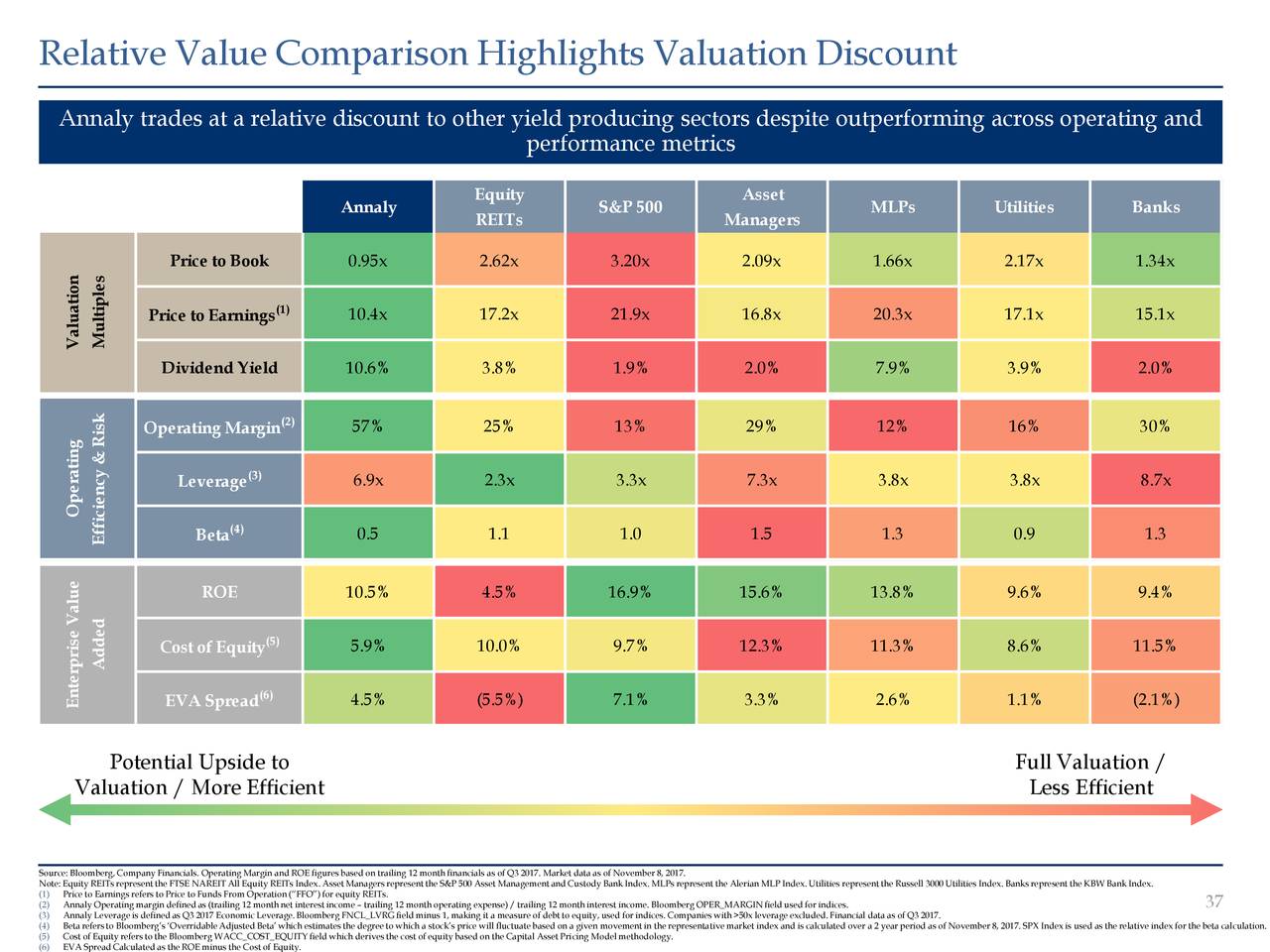 Meros equity отзывы. Relative values. Relative Valuation. Annaly Capital Management. The relative Comparison.