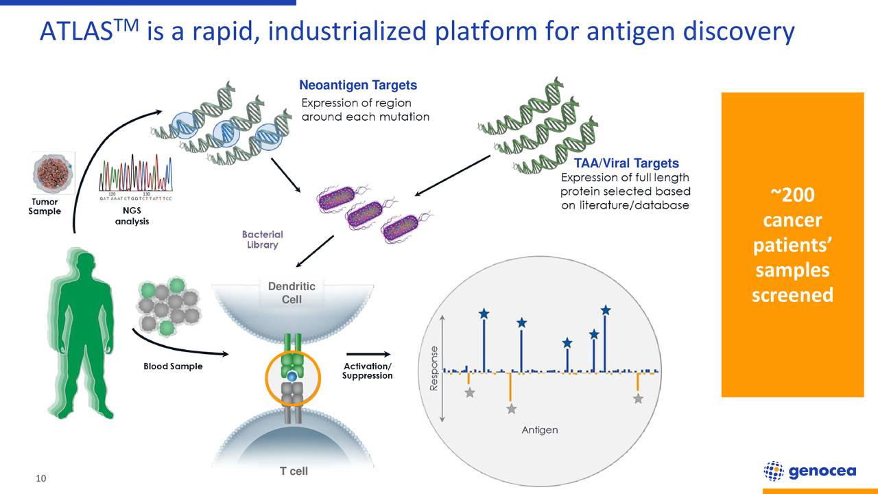 Genocea's Antigen Discovery Platform ATLAS Shows Promise (OTCMKTS:GNCAQ ...