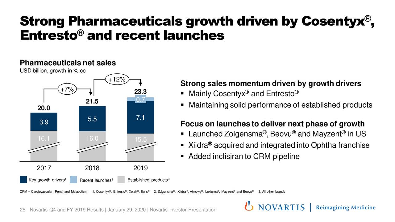 Novartis AG 2019 Q4 Results Earnings Call Presentation (NYSENVS