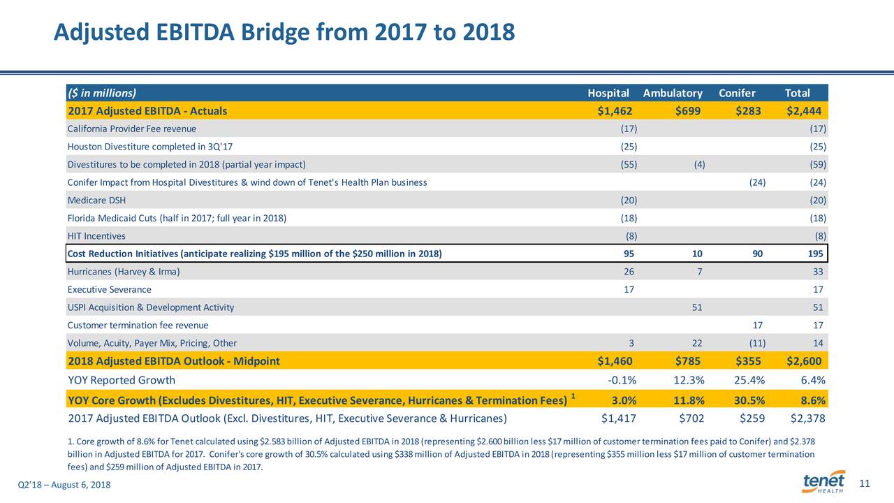 Adjusted EBITDA Bridge from 2017 to 2018