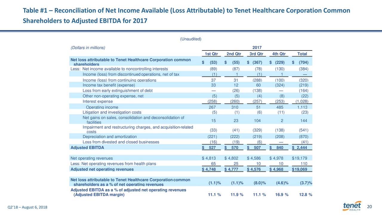 Table #1 – Reconciliation of Net Income Available (Loss Attributable) to Tenet Healthcare Corporation Common