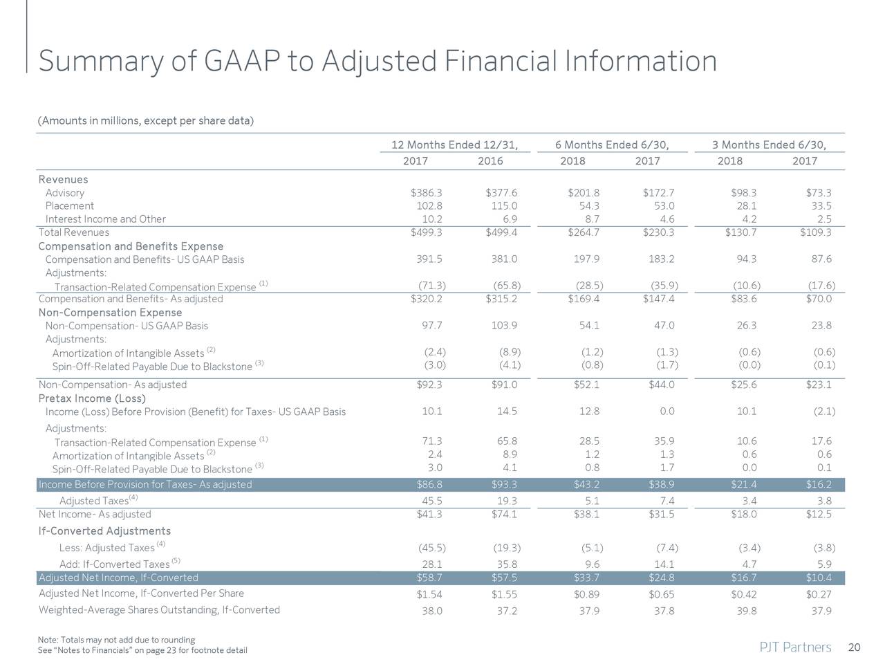 Pjt partners ipo prospectus