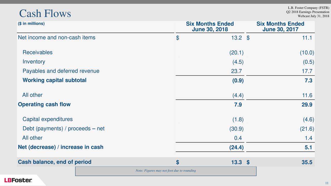 L.B. Foster Company 2018 Q2 - Results - Earnings Call Slides (NASDAQ ...
