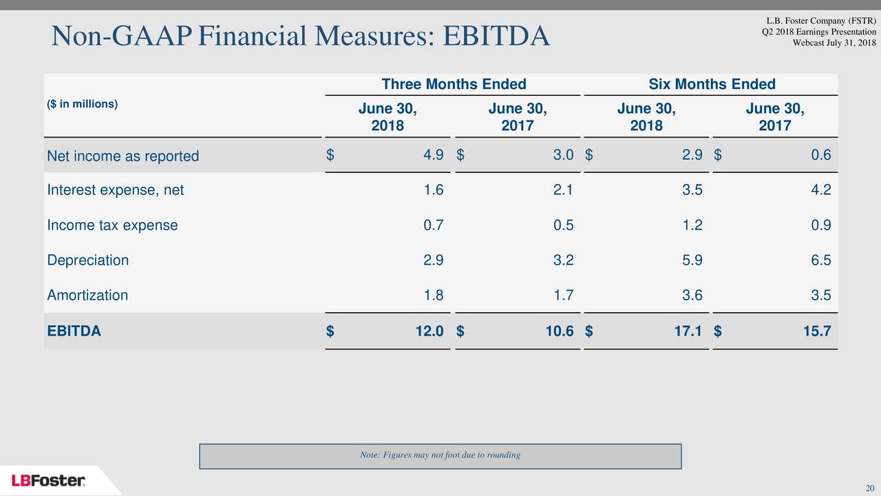 L.B. Foster Company 2018 Q2 - Results - Earnings Call Slides (NASDAQ ...