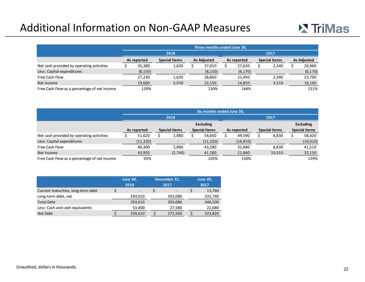 Additional Information on Non-GAAP Measures