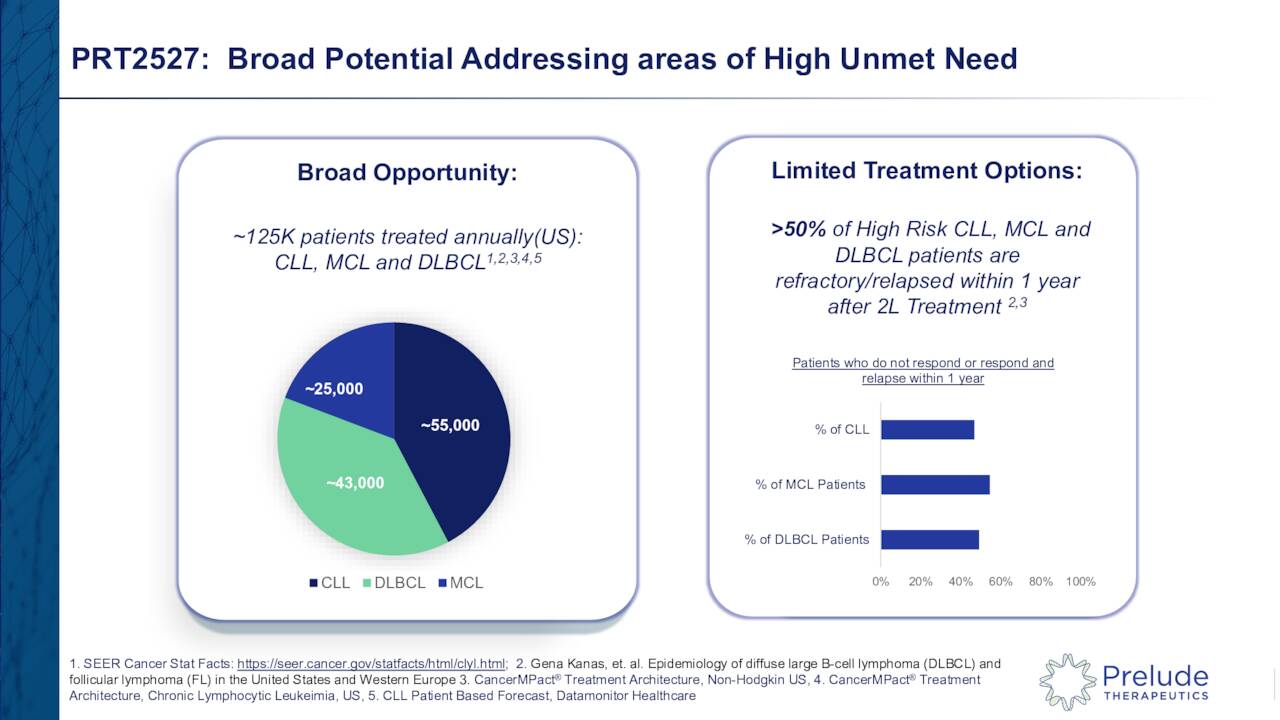 PRT2527: Broad Potential Addressing areas of High Unmet Need