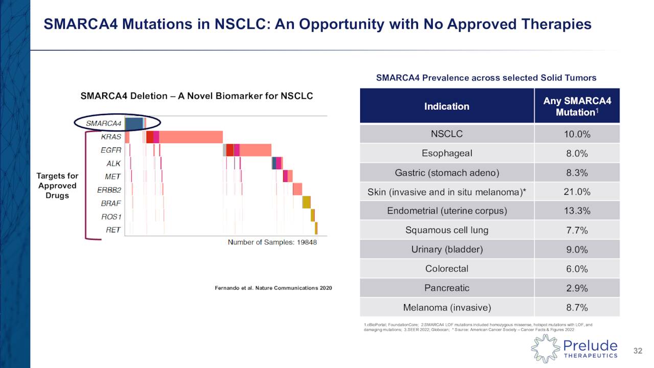 SMARCA4 Mutations in NSCLC: An Opportunity with No Approved Therapies