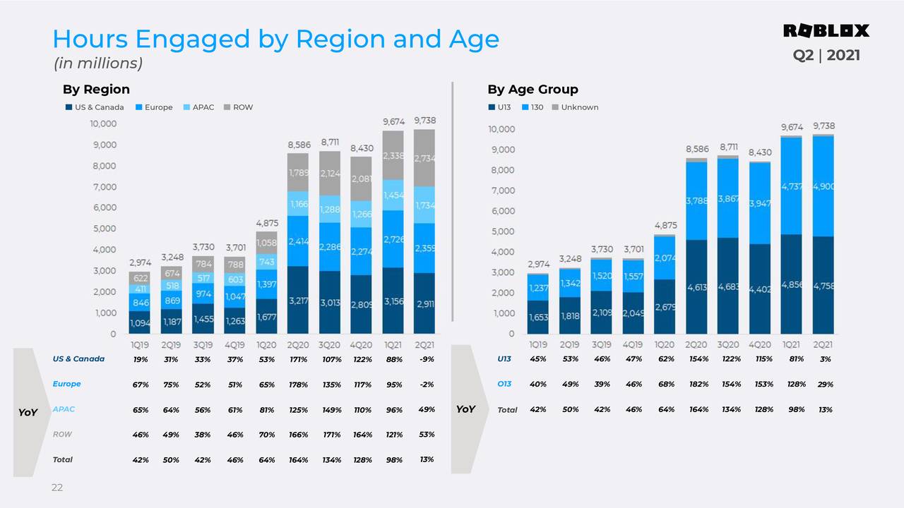 Hours Engaged by Region and Age