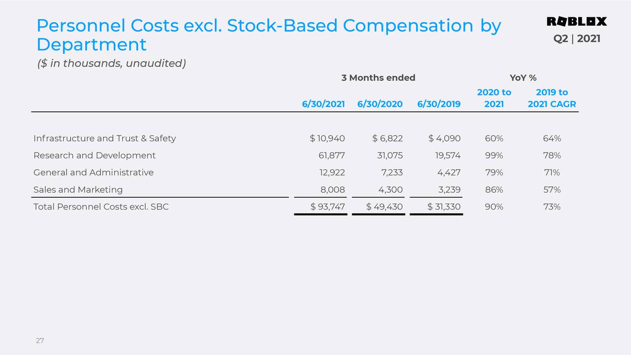 Personnel Costs excl. Stock-Based Compensation by