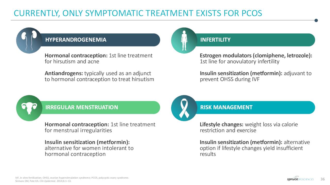 CURRENTLY , ONLY SYMPTOMATIC TREATMENT EXISTS FOR PCOS