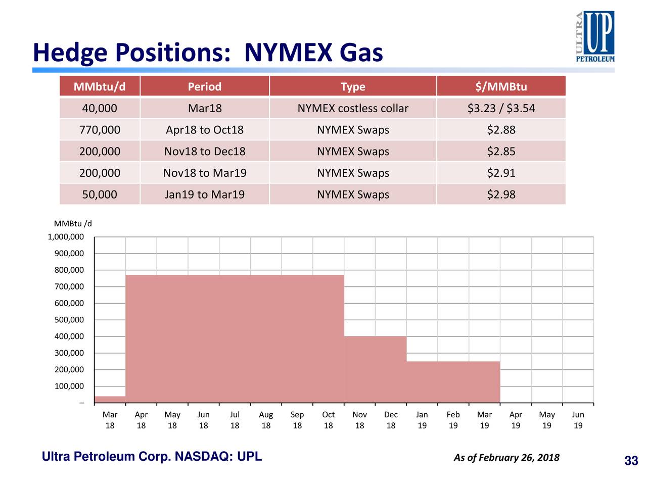 Hedge Positions: NYMEX Gas