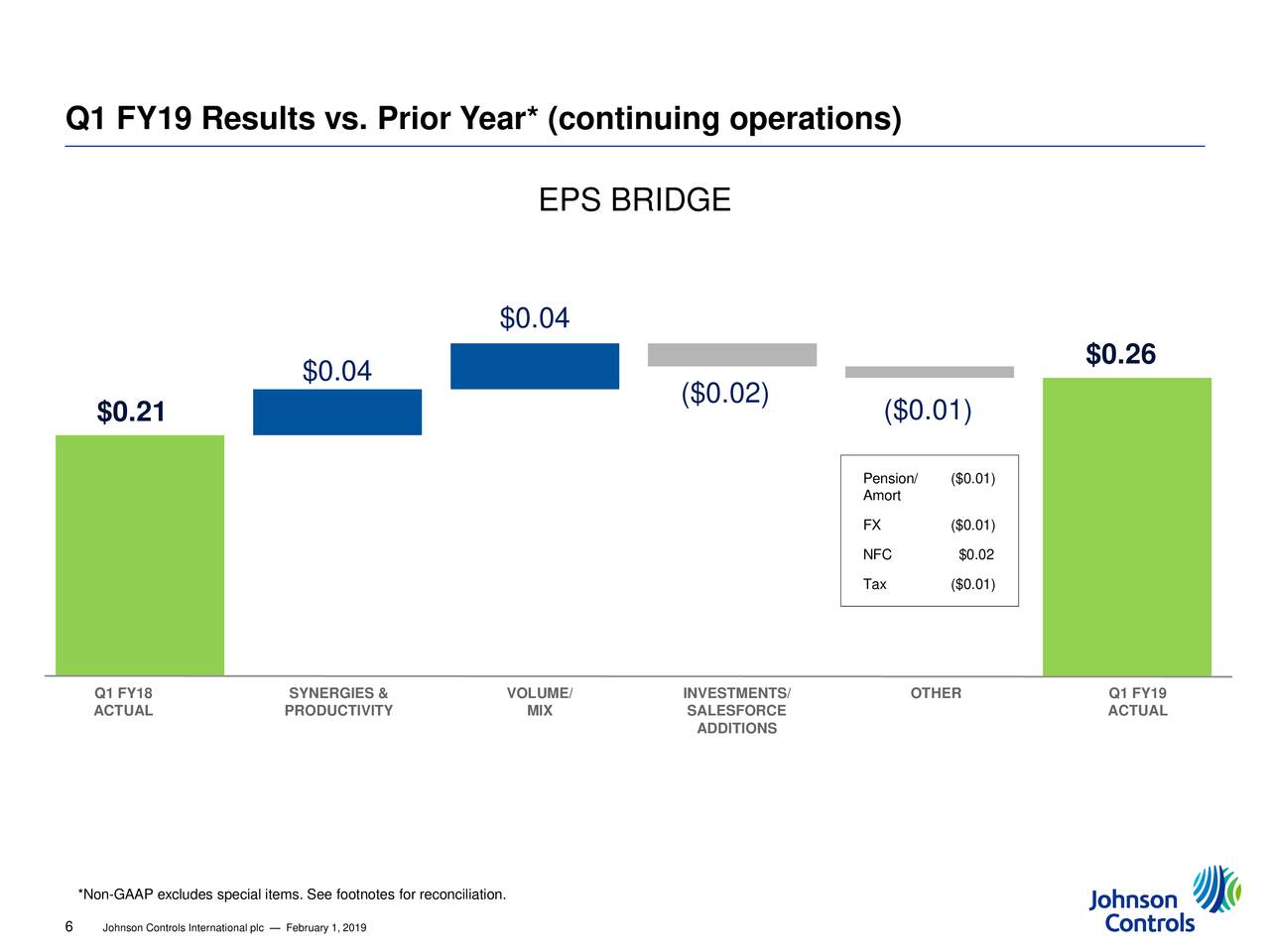 Johnson Controls International plc 2019 Q1 - Results ...
