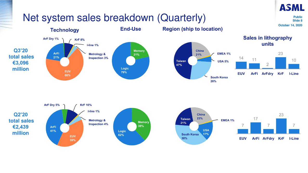 Asml Holding Nv 2020 Q3 Results Earnings Call Presentation Nasdaqasml Seeking Alpha 0569