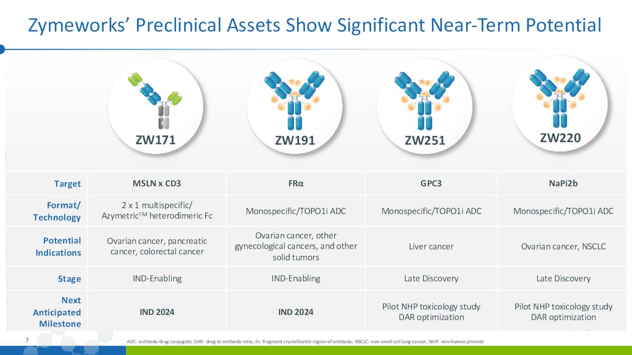 Zymeworks' Preclinical Assets Show Significant Near-Term Potential