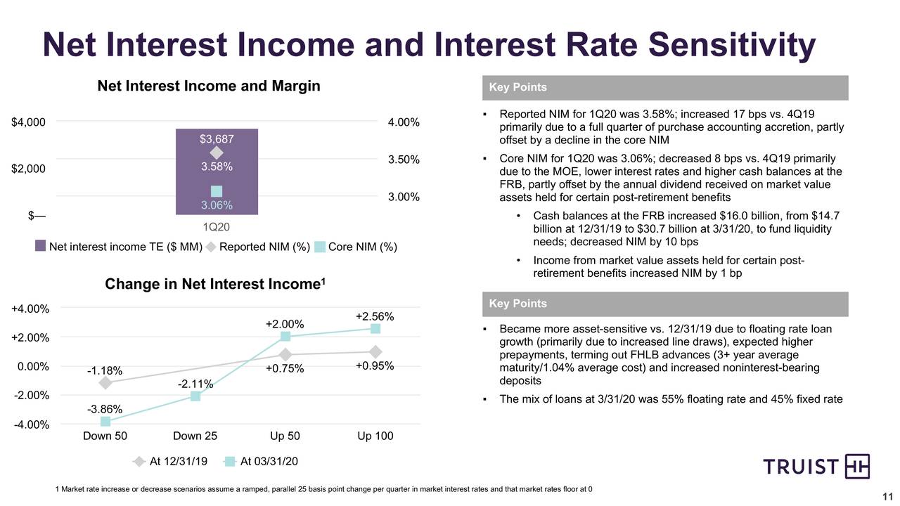 Truist Financial Corporation 2020 Q1 Results Earnings Call